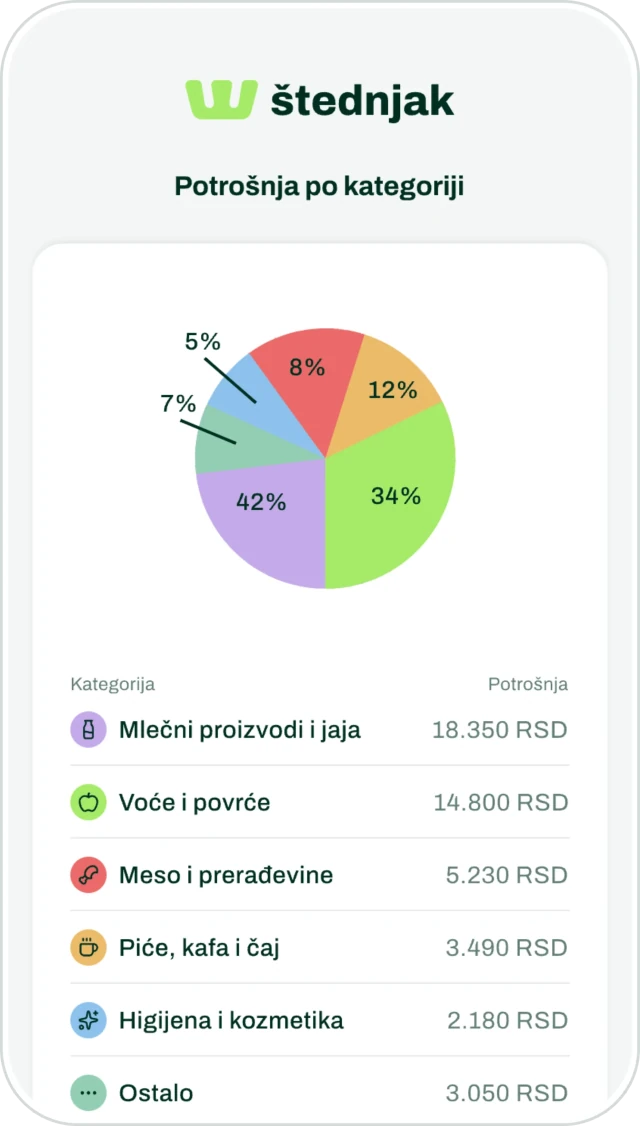 Pregled potrošnje po kategorijama u Štednjak aplikaciji