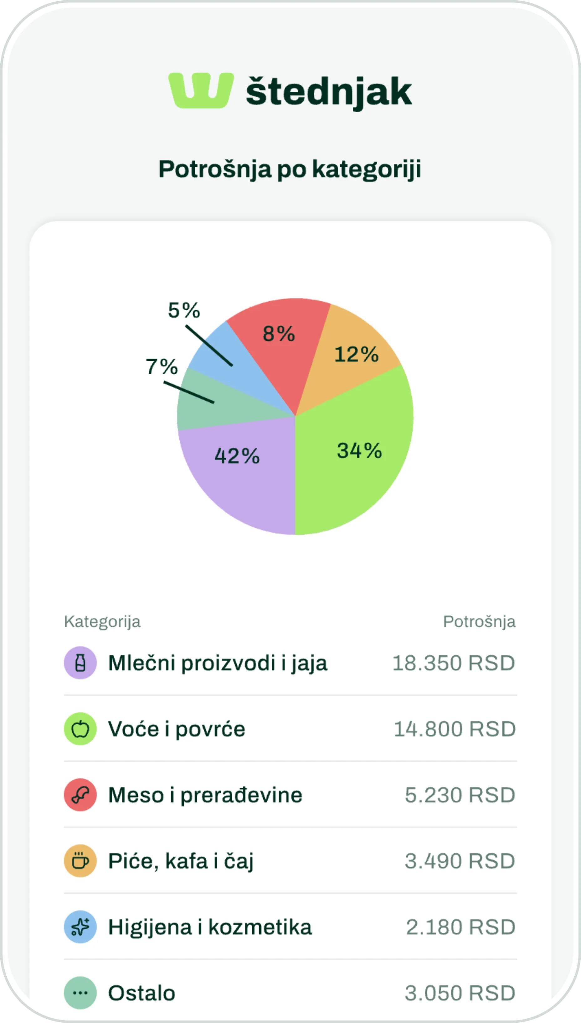 Pregled potrošnje po kategorijama u Štednjak aplikaciji